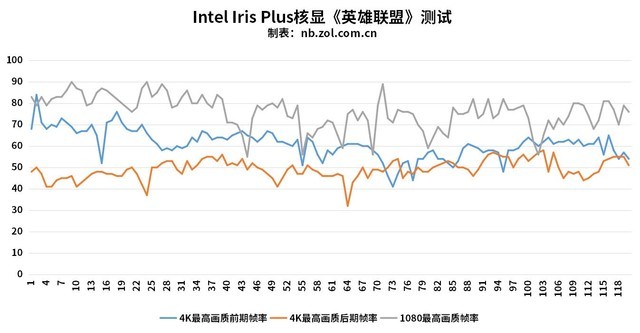 能秒独显?英特尔GEN 11锐炬Plus核显首测