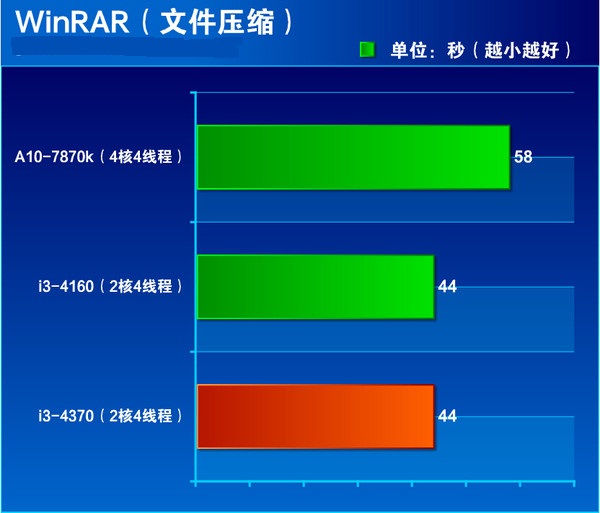 i3 4370怎么样 Core i3 4370详细评测