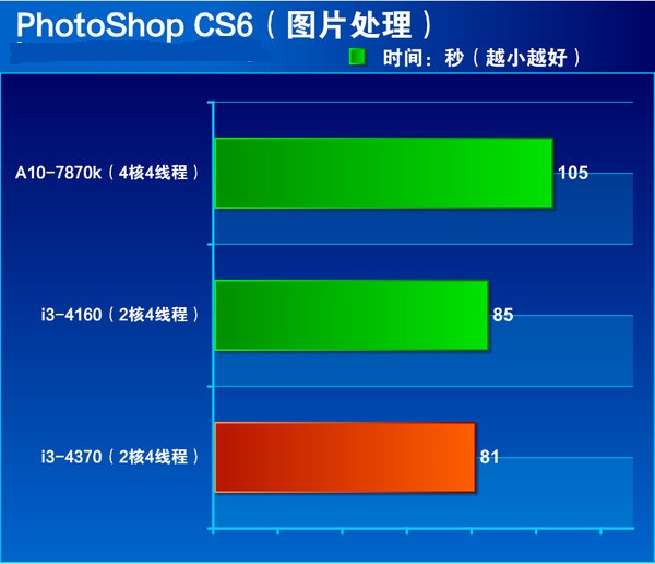 i3 4370怎么样 Core i3 4370详细评测