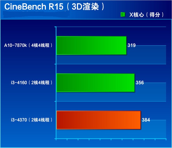 i3 4370怎么样 Core i3 4370详细评测