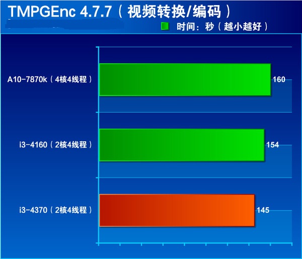 i3 4370怎么样 Core i3 4370详细评测