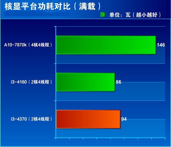 i3 4370怎么样 Core i3 4370详细评测