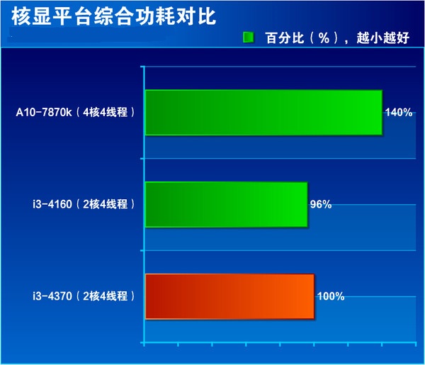 i3 4370怎么样 Core i3 4370详细评测