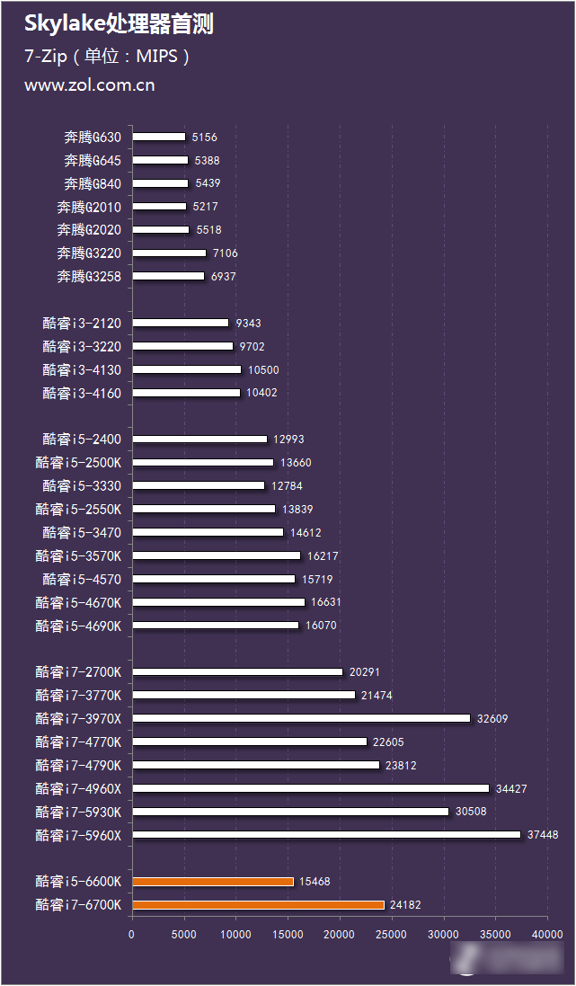 Skylake珊珊来迟 Intel酷睿六代i5-6600K和i7-6700K对比评测