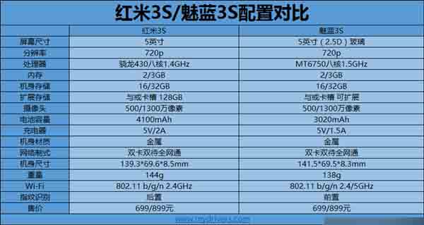 红米3S对比魅蓝3S 699元你买哪个?