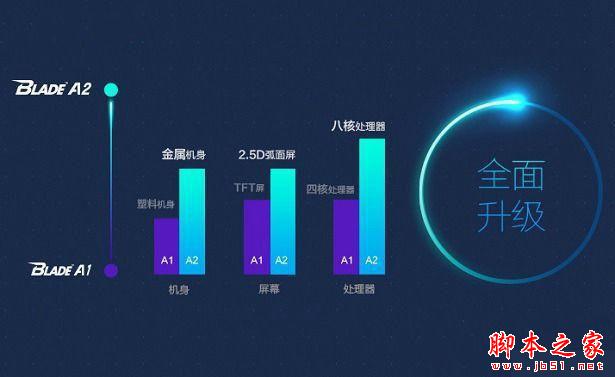 中兴Blade A2和A1哪个值得买?对比总结