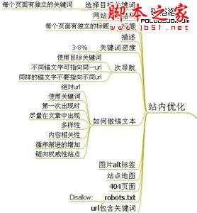 如何进行站内优化,，提升信用度？