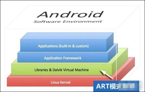 什么是ART模式 Android ART模式到底好不好