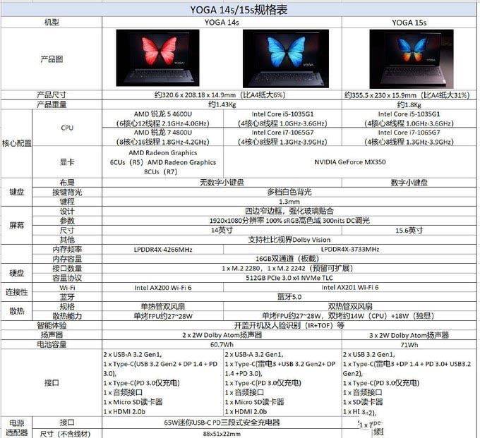 联想YOGA14s、拯救者R7000 2020、小新15 2020 该如何选择?