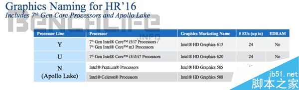 Intel下代处理器改名:Core m7竟然变成Core i7