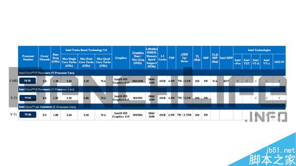 Intel下代处理器改名:Core m7竟然变成Core i7