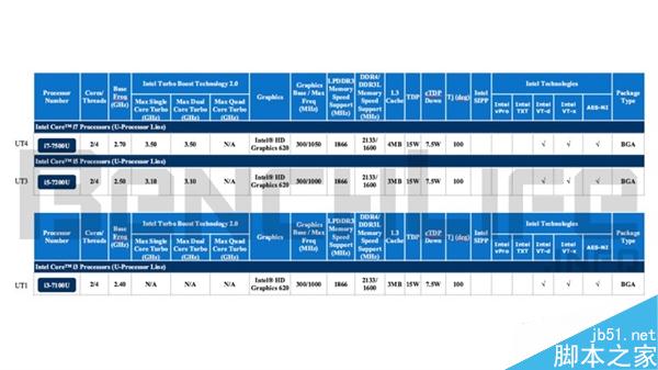 Intel下代处理器改名:Core m7竟然变成Core i7