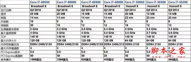 发烧神器!i7-6950X/6900K/6800K深度测试