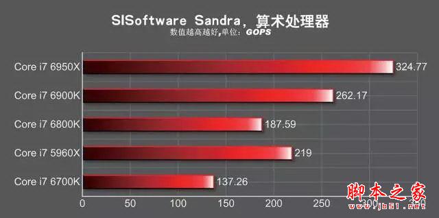 发烧神器!i7-6950X/6900K/6800K深度测试