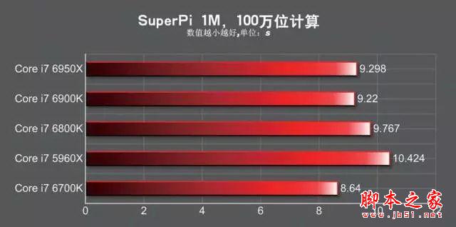 发烧神器!i7-6950X/6900K/6800K深度测试