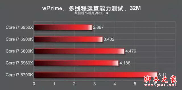 发烧神器!i7-6950X/6900K/6800K深度测试