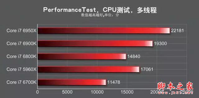 发烧神器!i7-6950X/6900K/6800K深度测试
