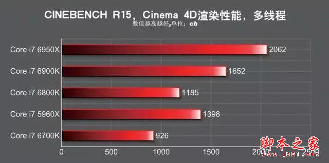 发烧神器!i7-6950X/6900K/6800K深度测试