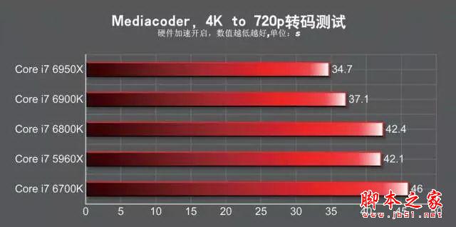 发烧神器!i7-6950X/6900K/6800K深度测试