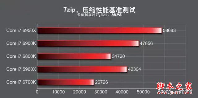发烧神器!i7-6950X/6900K/6800K深度测试