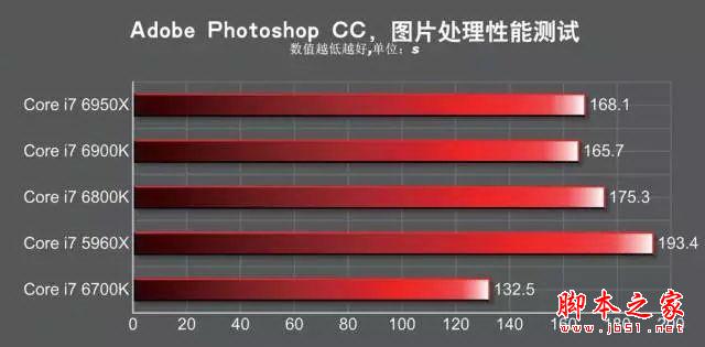 发烧神器!i7-6950X/6900K/6800K深度测试