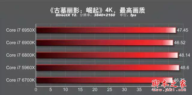 发烧神器!i7-6950X/6900K/6800K深度测试