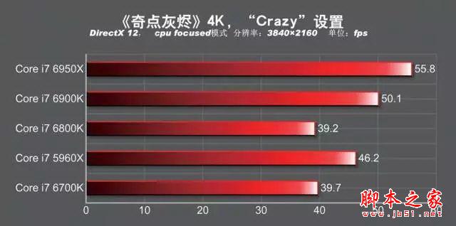 发烧神器!i7-6950X/6900K/6800K深度测试