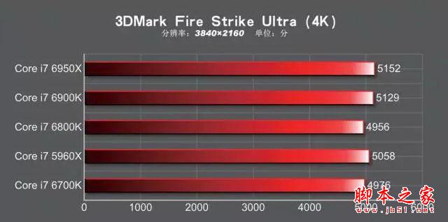 发烧神器!i7-6950X/6900K/6800K深度测试