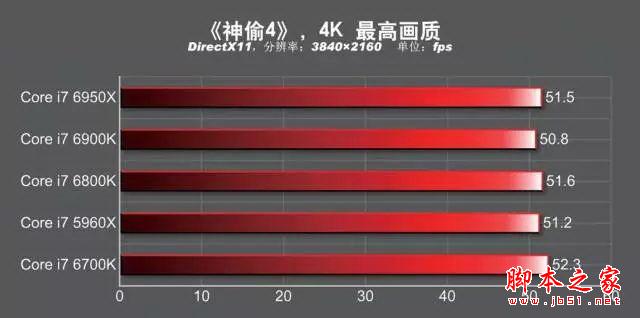 发烧神器!i7-6950X/6900K/6800K深度测试