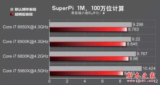 发烧神器!i7-6950X/6900K/6800K深度测试