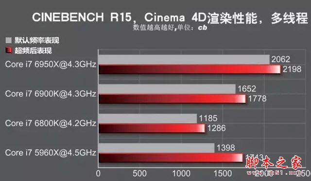 发烧神器!i7-6950X/6900K/6800K深度测试