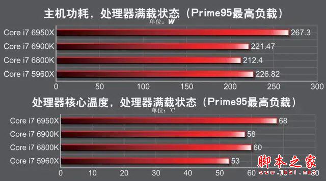 发烧神器!i7-6950X/6900K/6800K深度测试