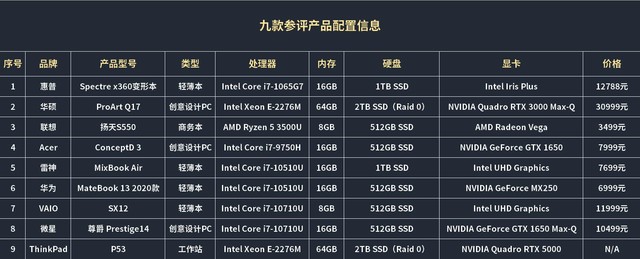 神仙打架！2020开年哪些笔记本最&ldquo;养眼&rdquo; 