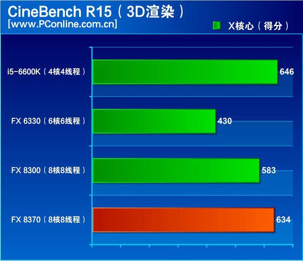 AMD FX-8370性能怎么样 跑分紧追i5-6600K？