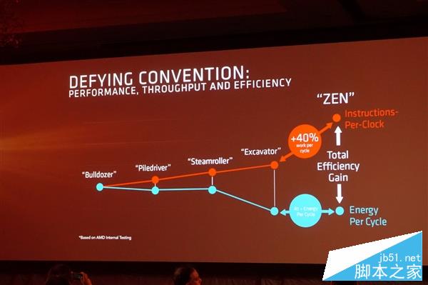 独家:猛升40%对飙i7!AMD Zen架构全球首公开