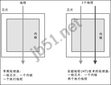 什么是超线程?超线程、多核、多处理器的区别点详解