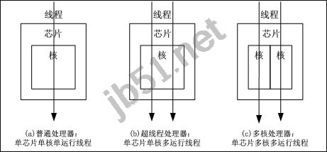 什么是超线程?超线程、多核、多处理器的区别点详解