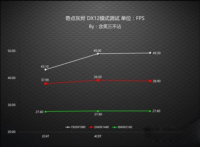DX12对CPU要求高吗?老司机实测CPU对DX12游戏性能影响