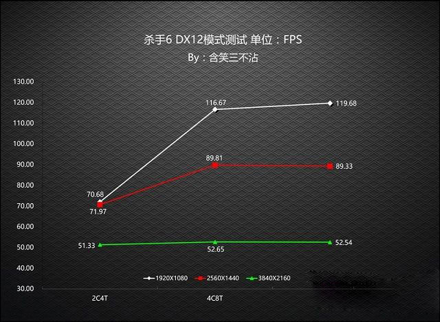 DX12对CPU要求高吗?老司机实测CPU对DX12游戏性能影响