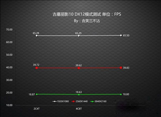 DX12对CPU要求高吗?老司机实测CPU对DX12游戏性能影响