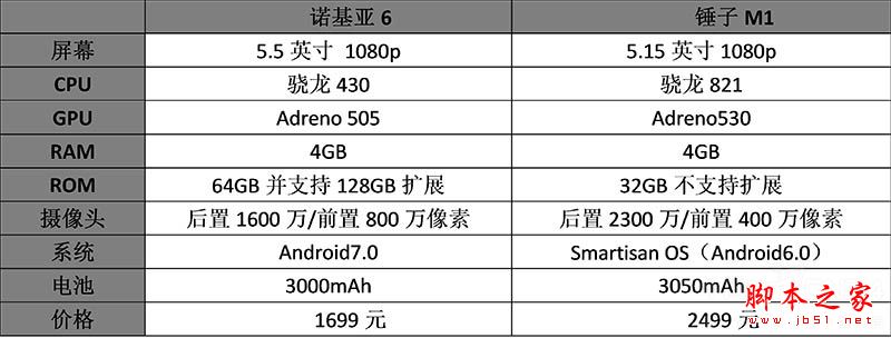 诺基亚6和锤子M1哪个值得买?锤子M1与诺基亚6全面深度区别对比评测图解