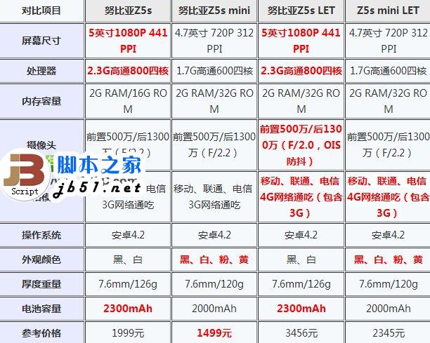 nubia z5s和z5s mini哪个好?中兴nubia z5s和mini对比评测1