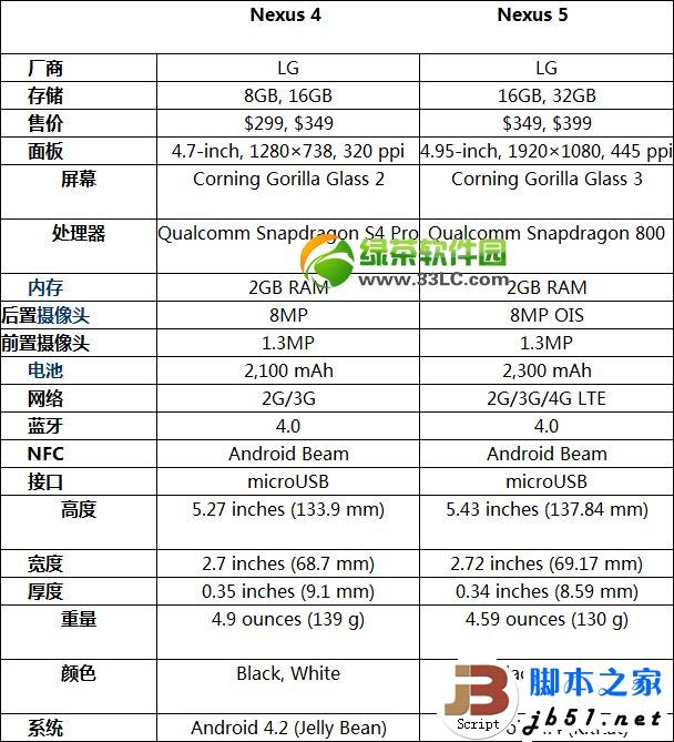 nexus 5和nexus 4区别有哪些?nexus5和nexus4对比评测1