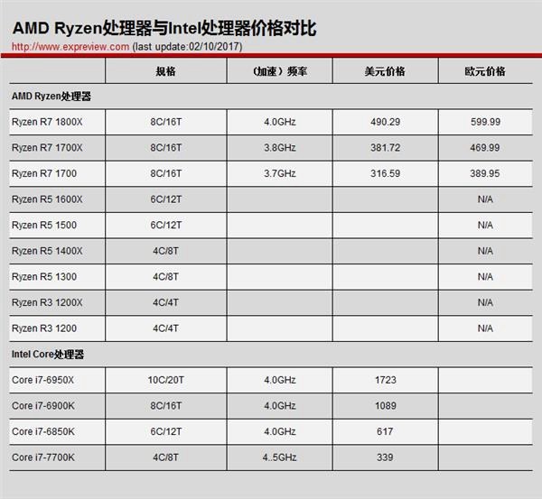 AMD Ryzen处理器多少钱?性价是王道