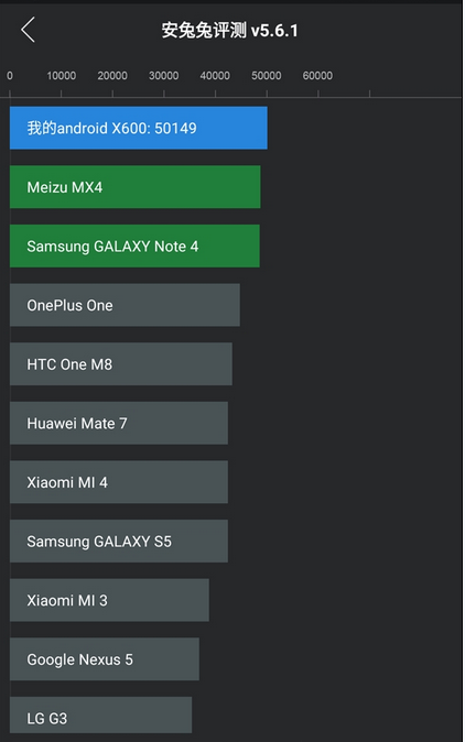 乐视手机x600跑分是多少?letv x600安兔兔跑分