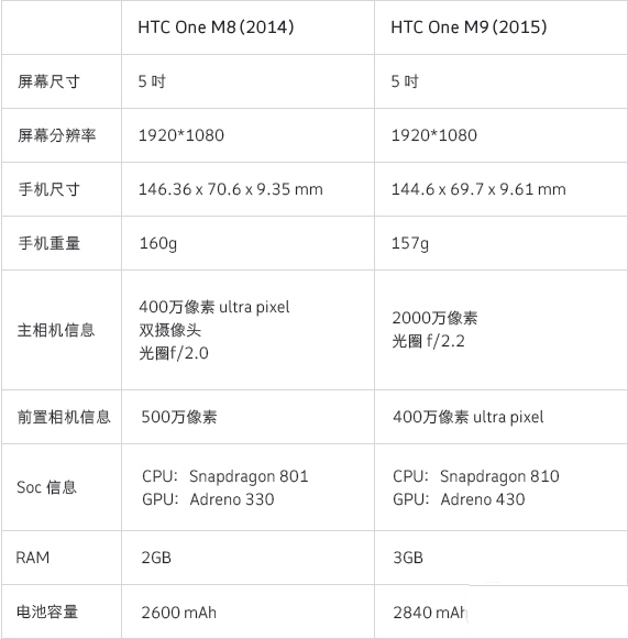 htc one m9和htc one m8有什么不同?二者对比评测
