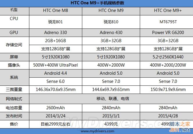 全金属/指纹识别：4999元HTC One M9+评测
