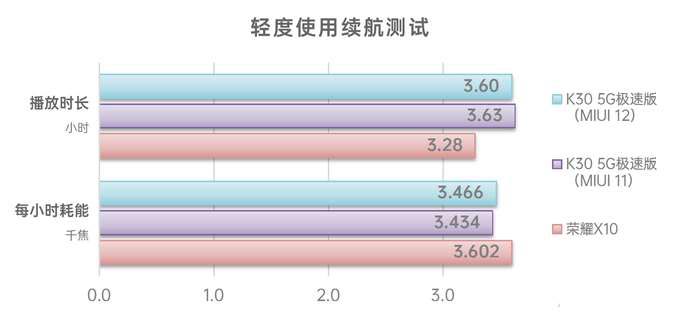 挑战120帧吃鸡!爆款5G中端手机性能评测(荣耀X10 vs Redmi K30 5G极速版)