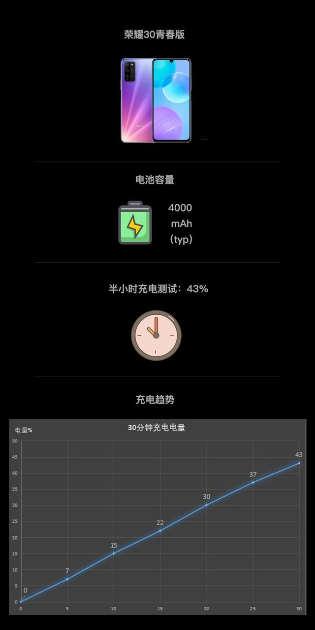 用一天半行吗? 荣耀30青春版续航体验