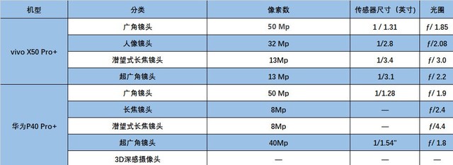 vivo X50 Pro+对比华为P40 Pro+ 超大杯怎么选?